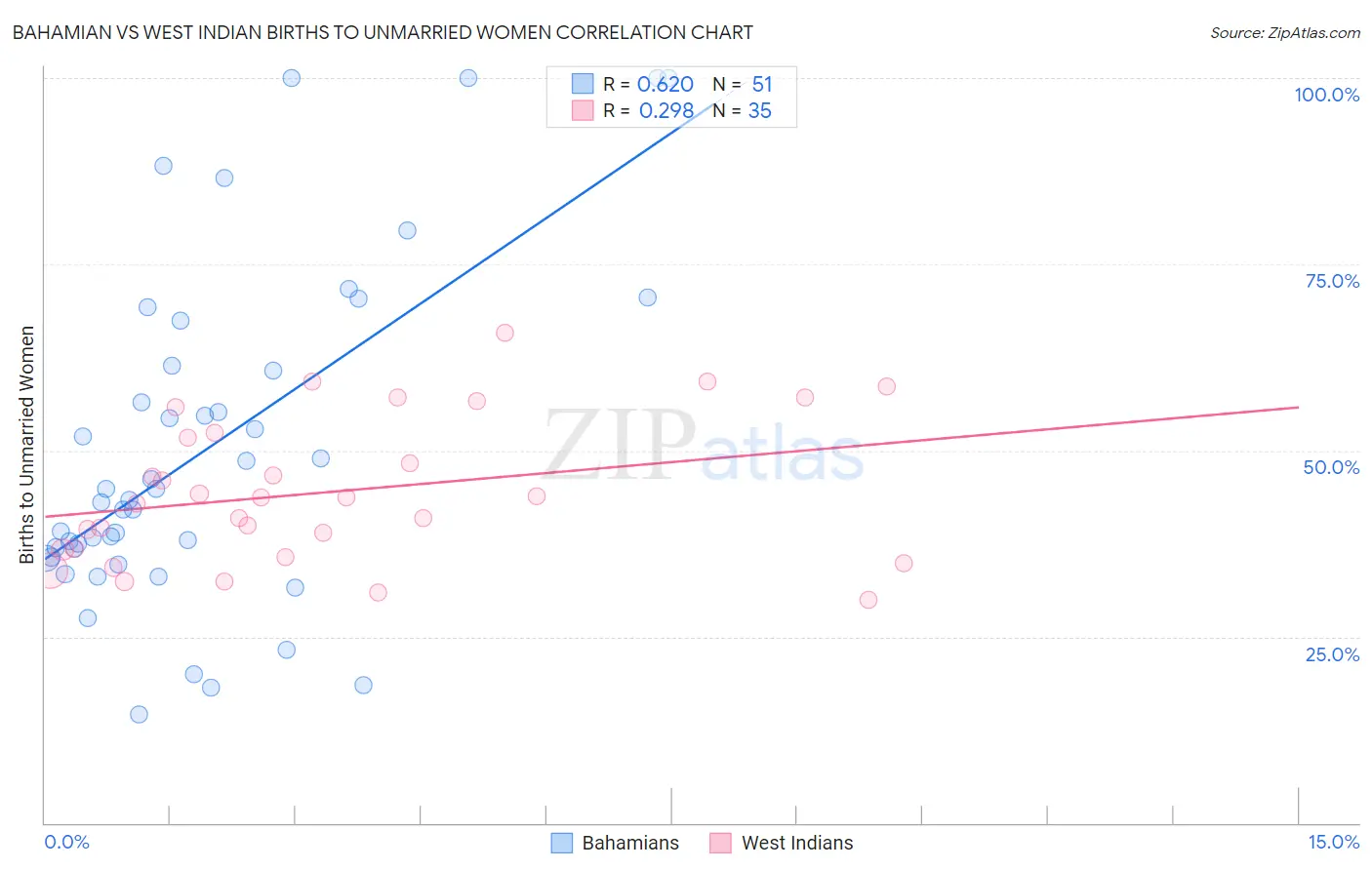 Bahamian vs West Indian Births to Unmarried Women