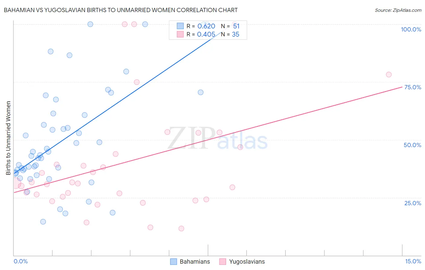 Bahamian vs Yugoslavian Births to Unmarried Women