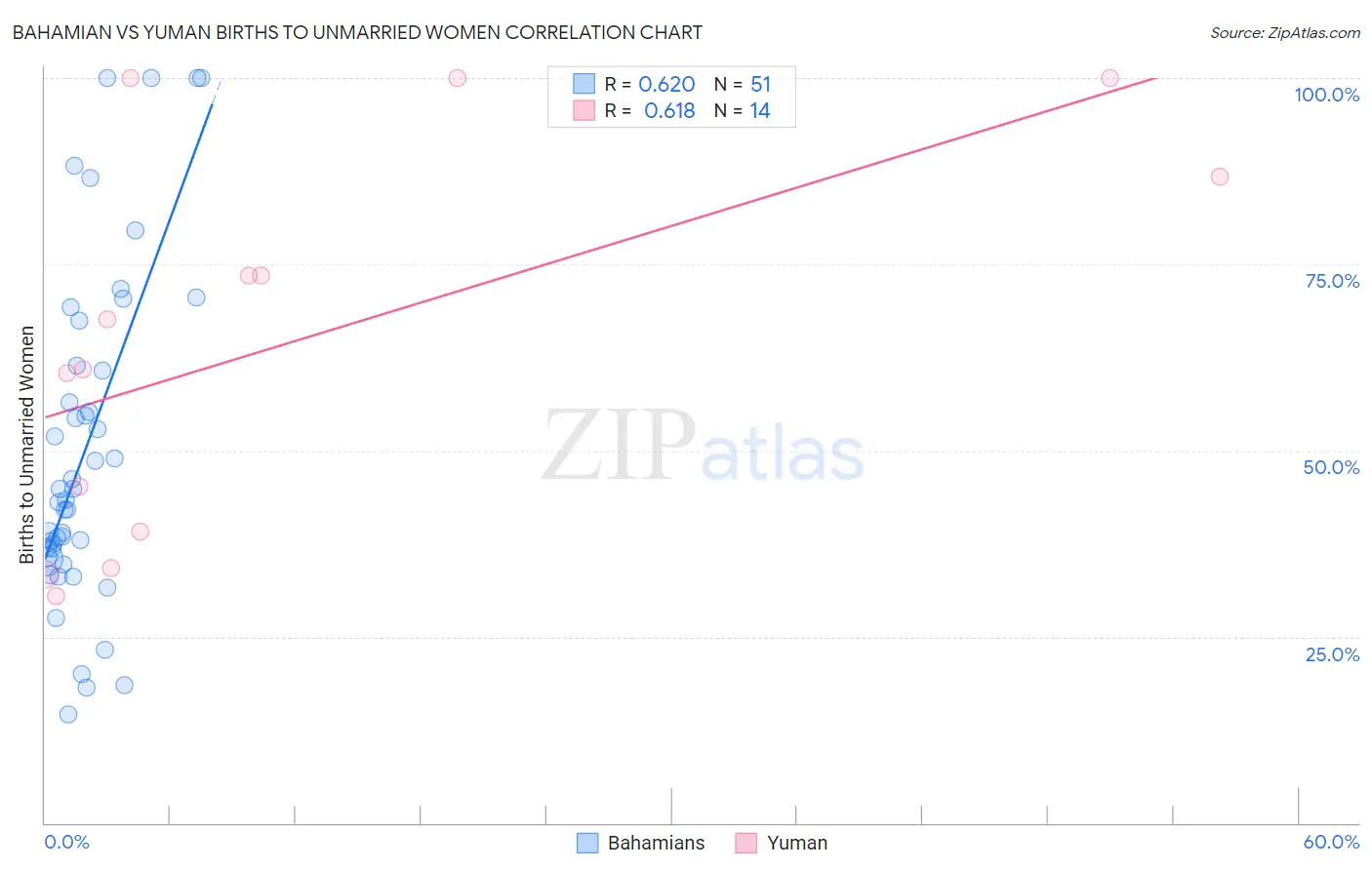 Bahamian vs Yuman Births to Unmarried Women