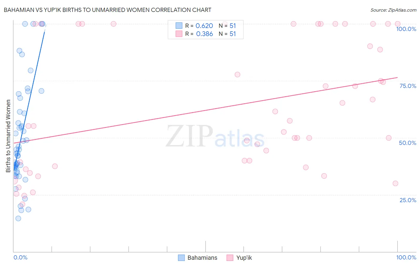 Bahamian vs Yup'ik Births to Unmarried Women