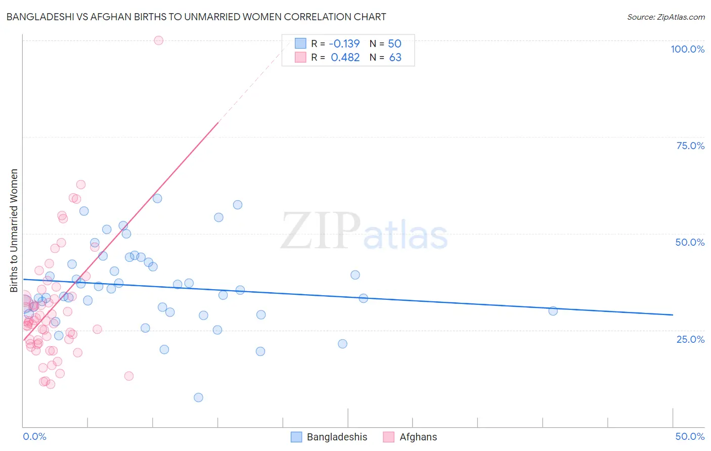 Bangladeshi vs Afghan Births to Unmarried Women