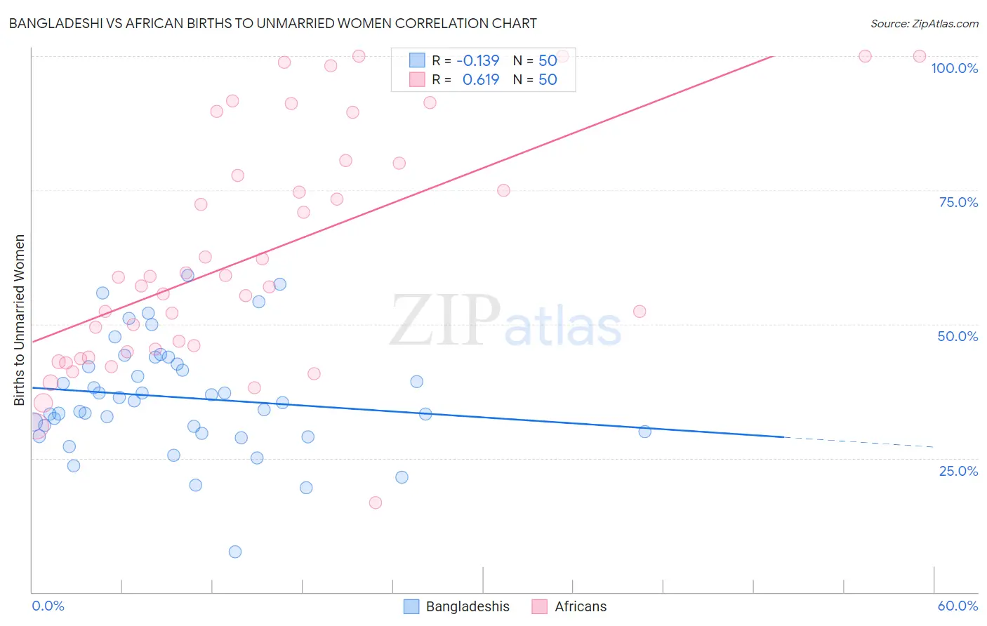 Bangladeshi vs African Births to Unmarried Women