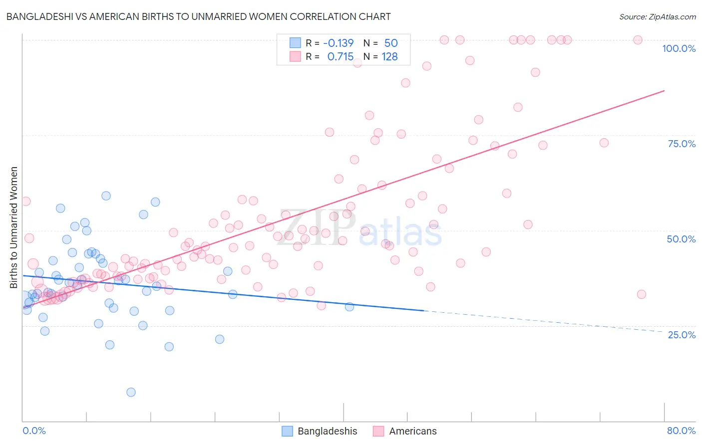 Bangladeshi vs American Births to Unmarried Women
