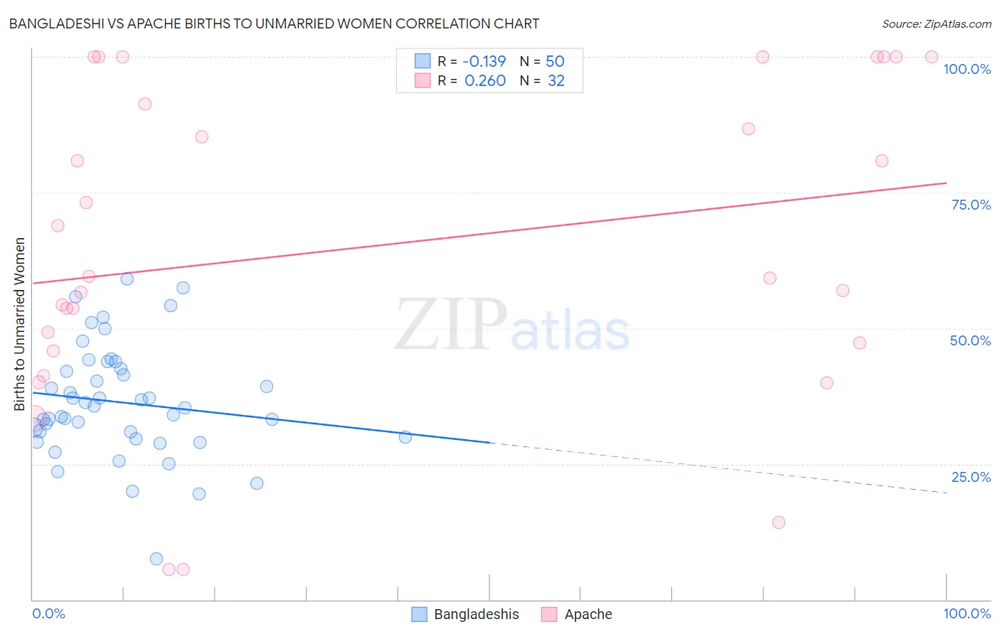 Bangladeshi vs Apache Births to Unmarried Women