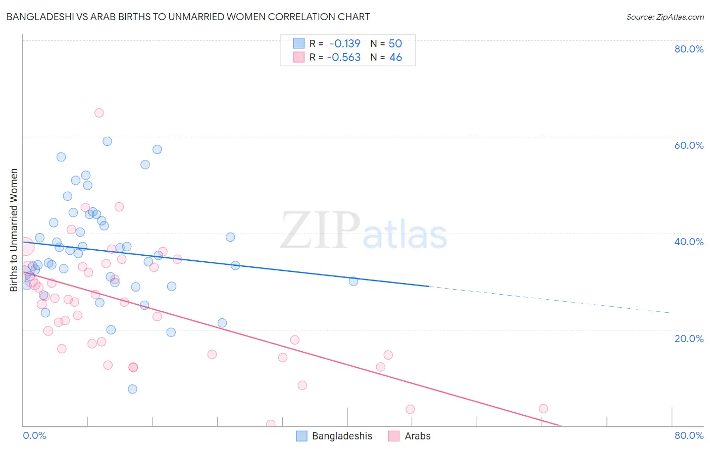 Bangladeshi vs Arab Births to Unmarried Women