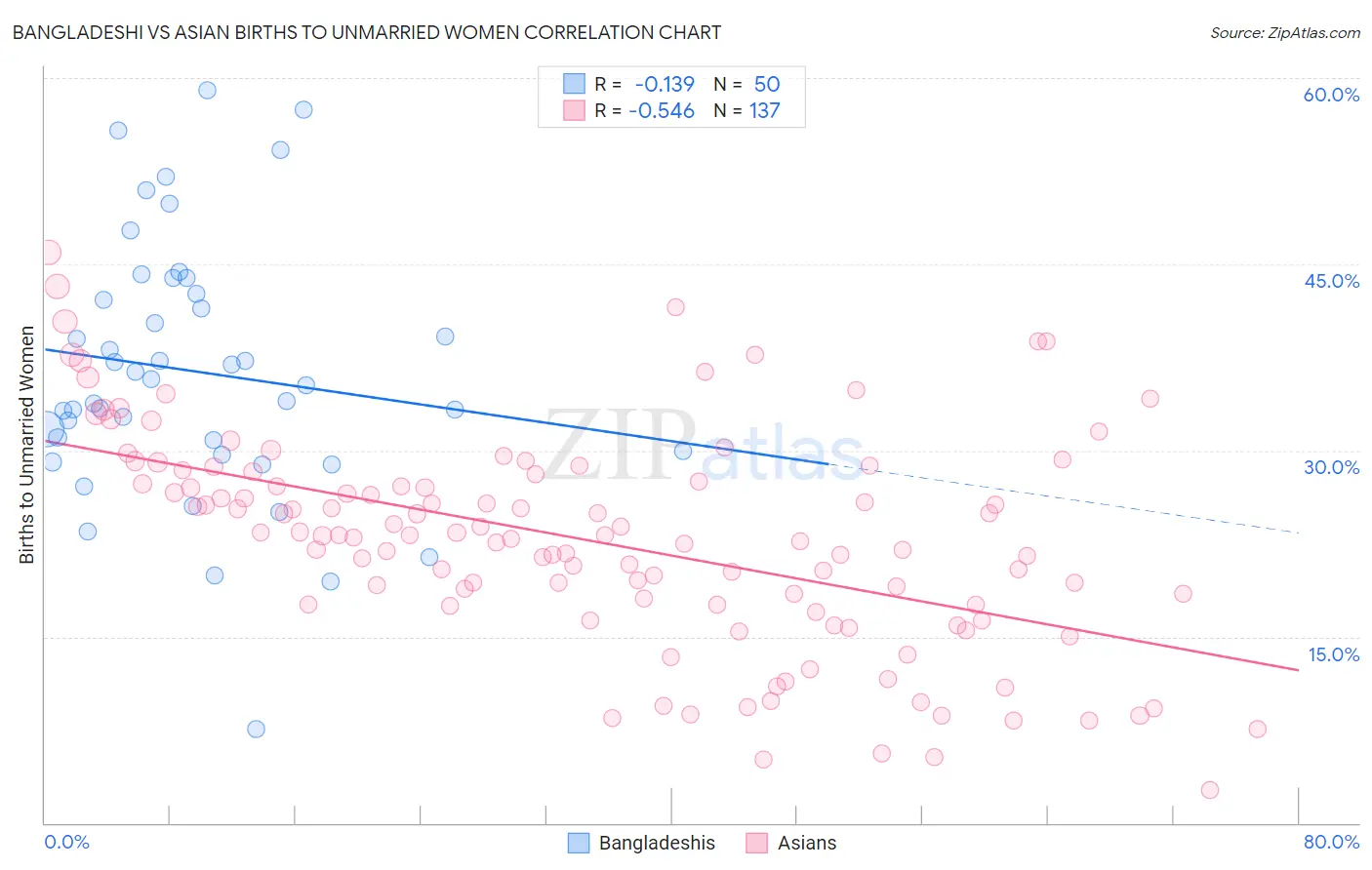 Bangladeshi vs Asian Births to Unmarried Women