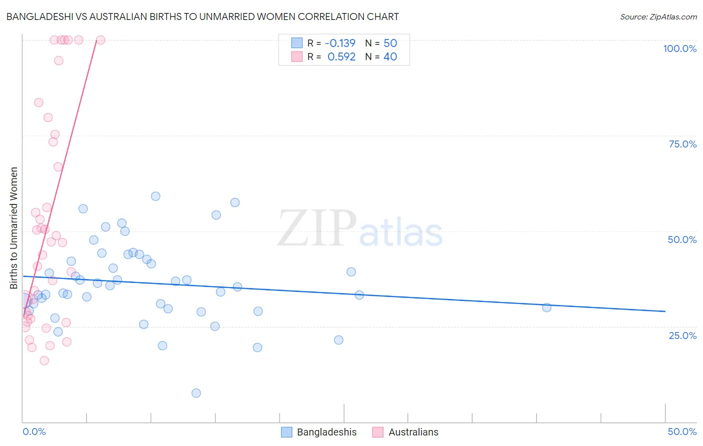 Bangladeshi vs Australian Births to Unmarried Women