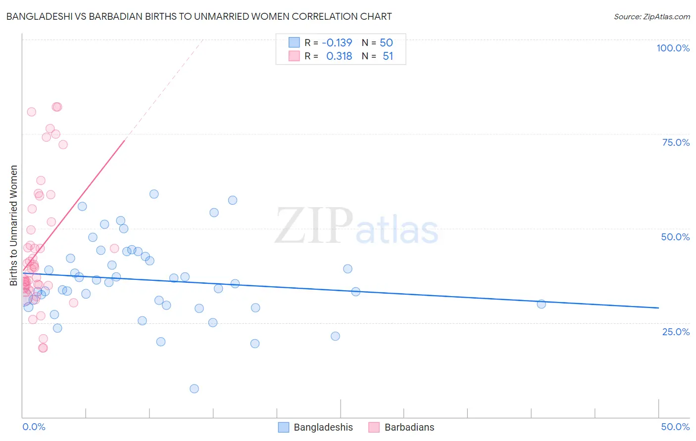 Bangladeshi vs Barbadian Births to Unmarried Women