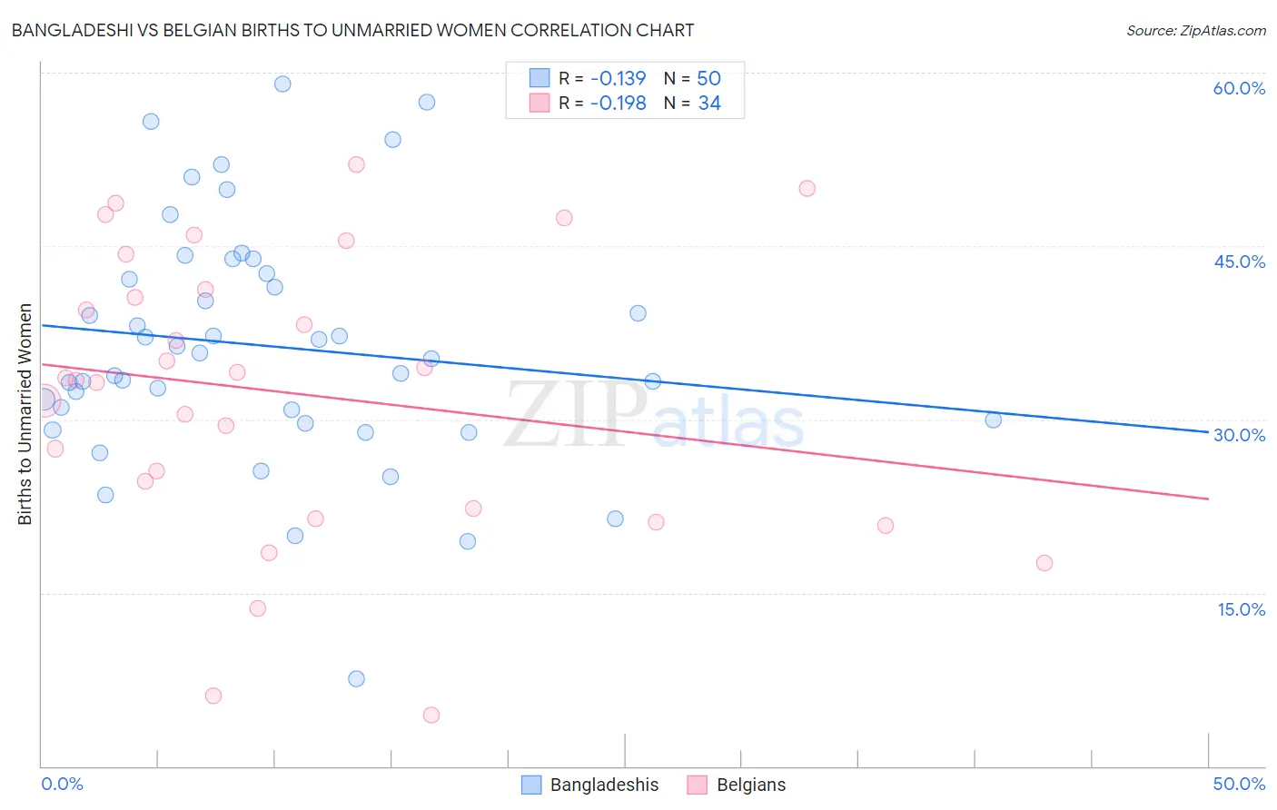 Bangladeshi vs Belgian Births to Unmarried Women