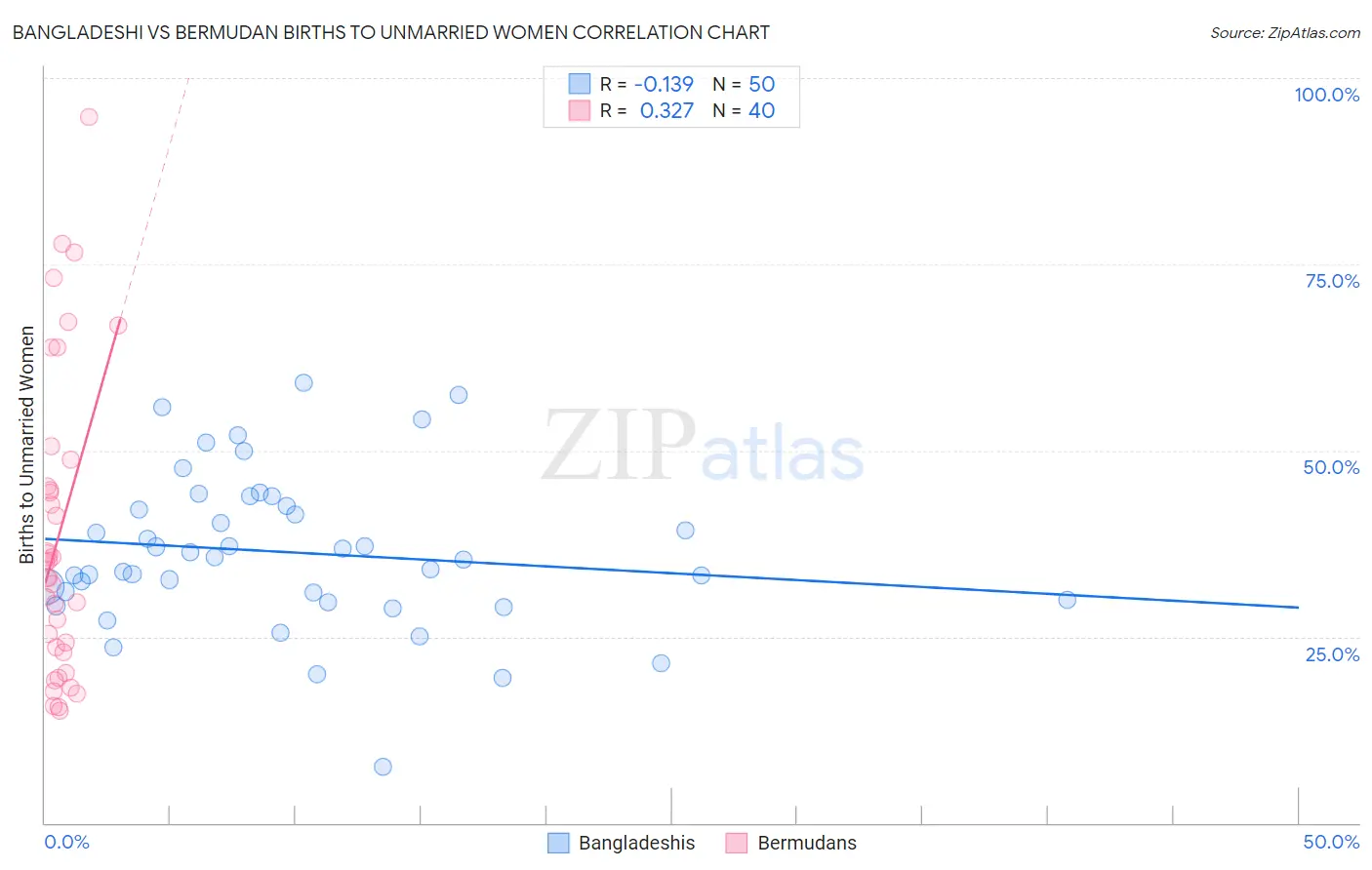 Bangladeshi vs Bermudan Births to Unmarried Women