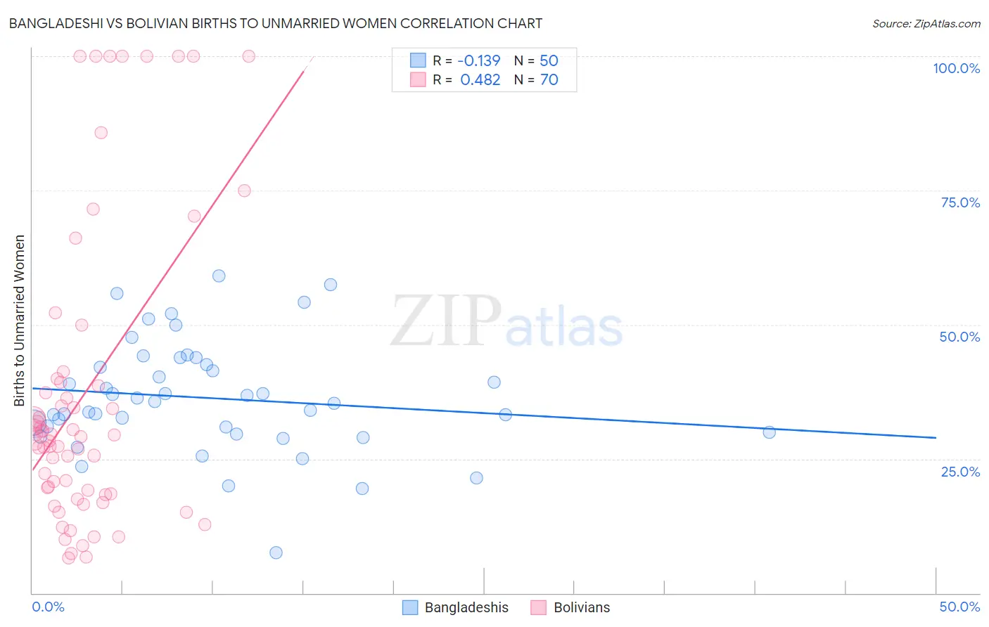 Bangladeshi vs Bolivian Births to Unmarried Women