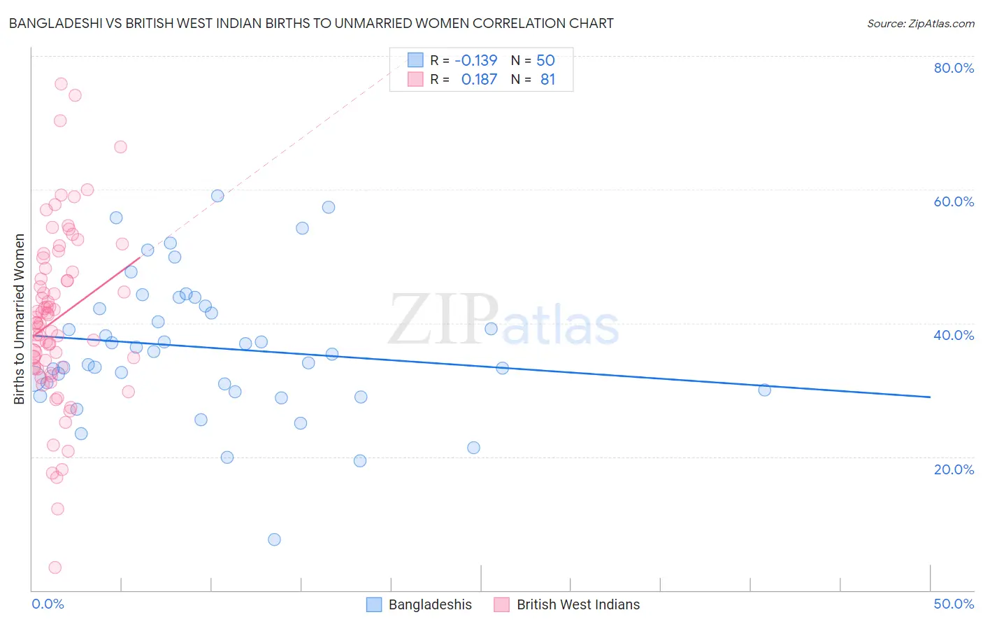 Bangladeshi vs British West Indian Births to Unmarried Women