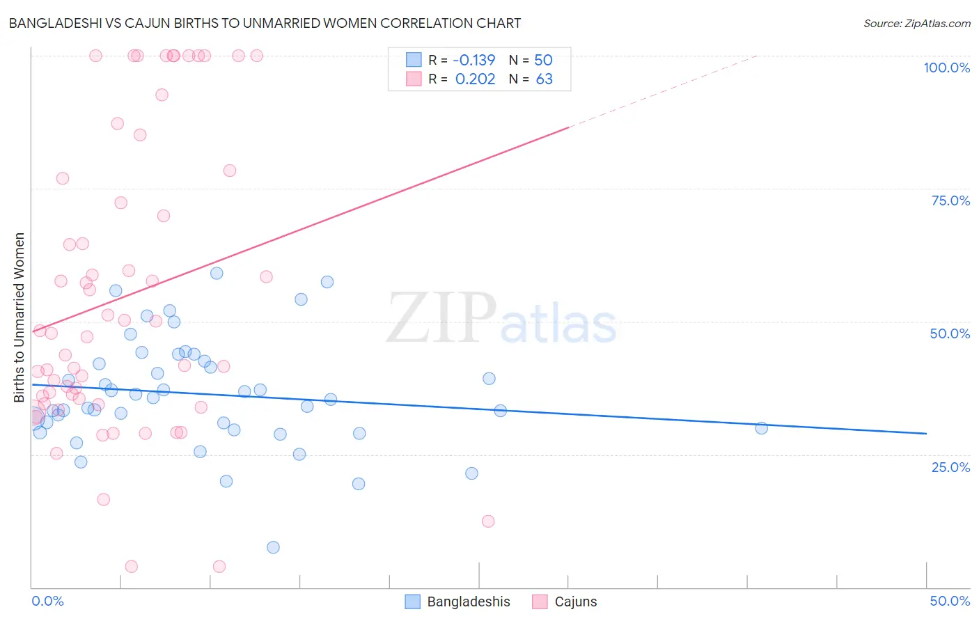 Bangladeshi vs Cajun Births to Unmarried Women