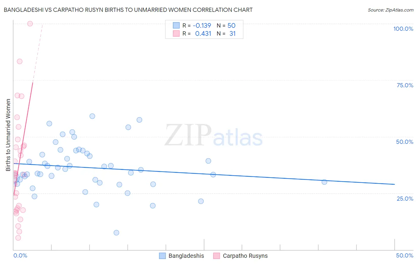 Bangladeshi vs Carpatho Rusyn Births to Unmarried Women
