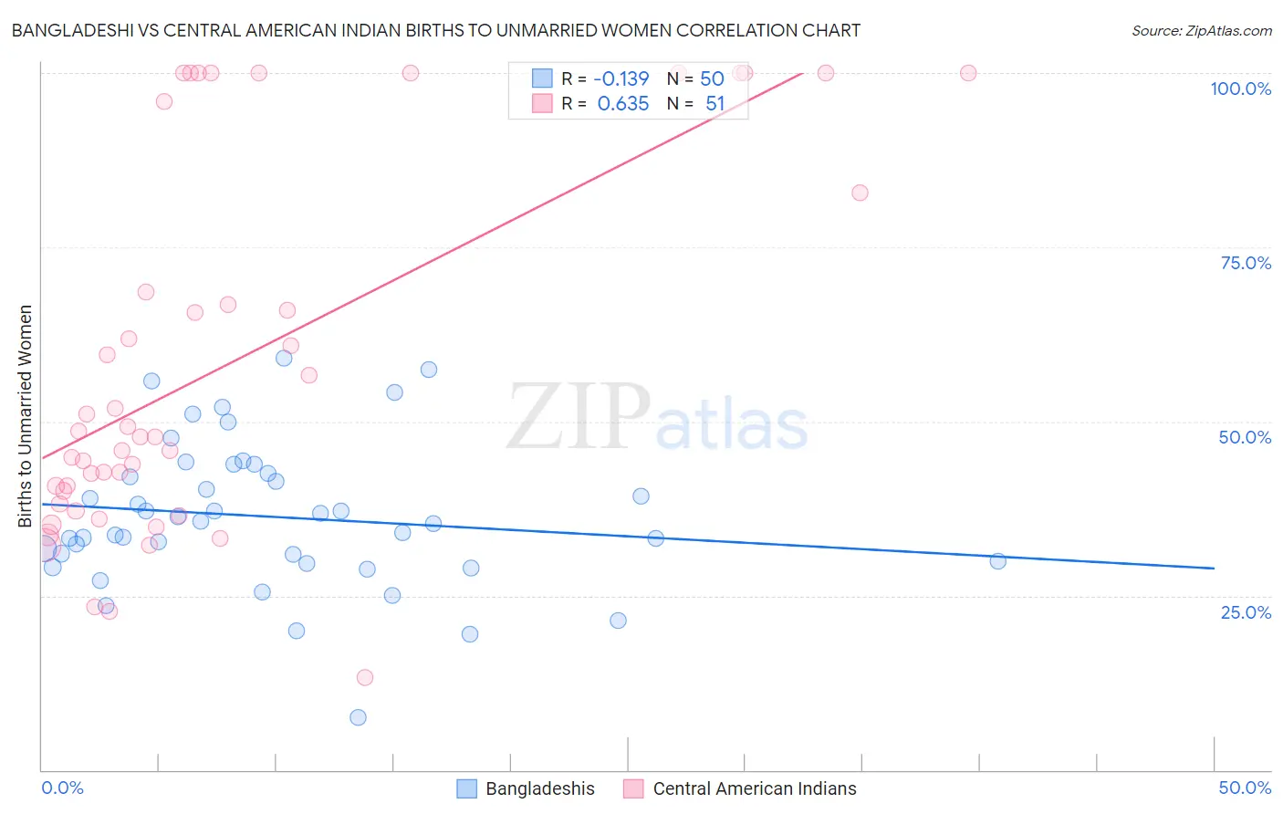 Bangladeshi vs Central American Indian Births to Unmarried Women