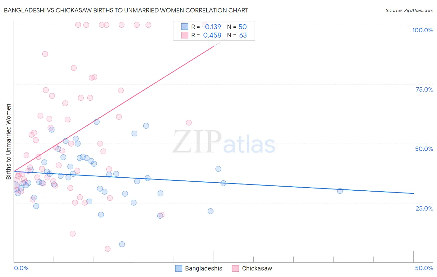 Bangladeshi vs Chickasaw Births to Unmarried Women