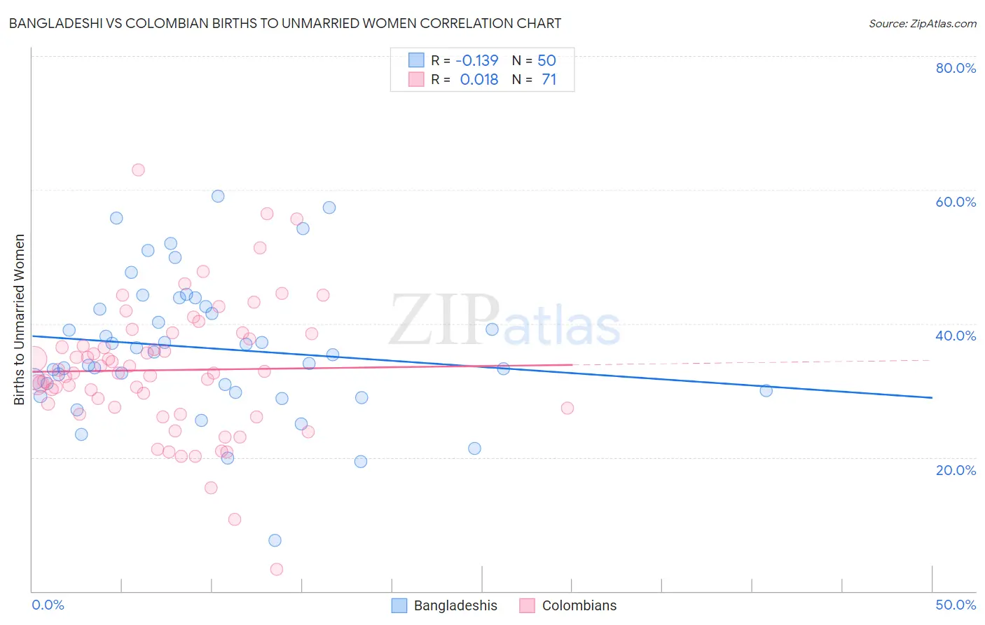 Bangladeshi vs Colombian Births to Unmarried Women