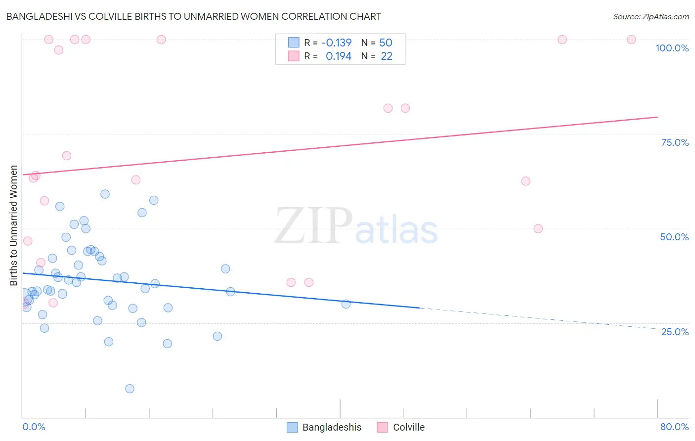 Bangladeshi vs Colville Births to Unmarried Women