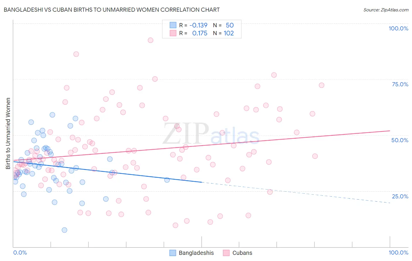 Bangladeshi vs Cuban Births to Unmarried Women