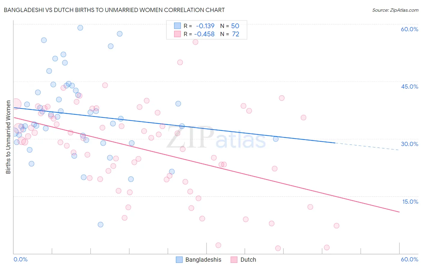 Bangladeshi vs Dutch Births to Unmarried Women