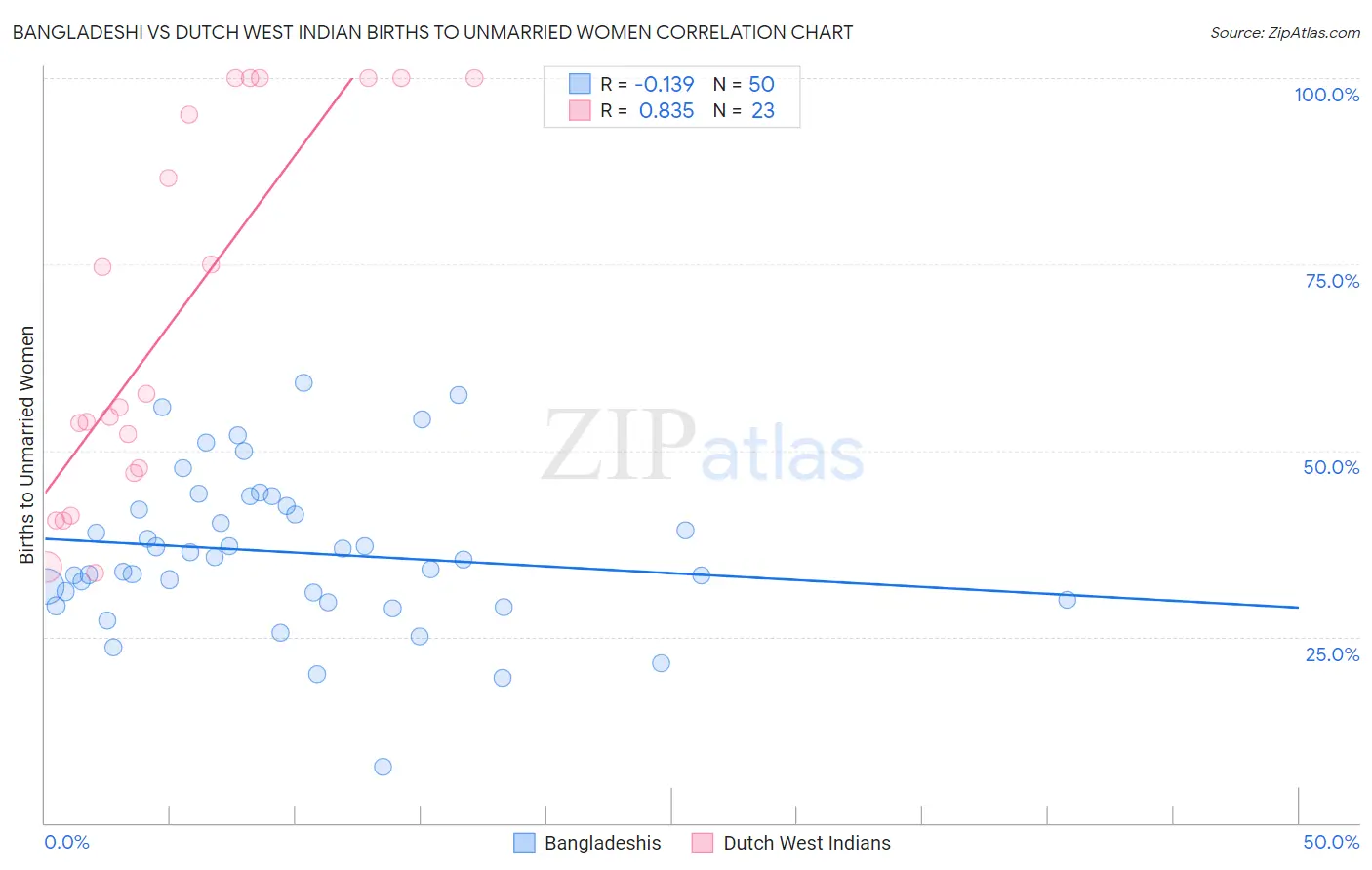 Bangladeshi vs Dutch West Indian Births to Unmarried Women