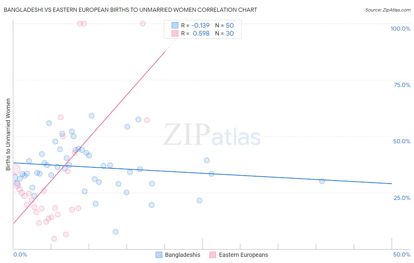 Bangladeshi vs Eastern European Births to Unmarried Women