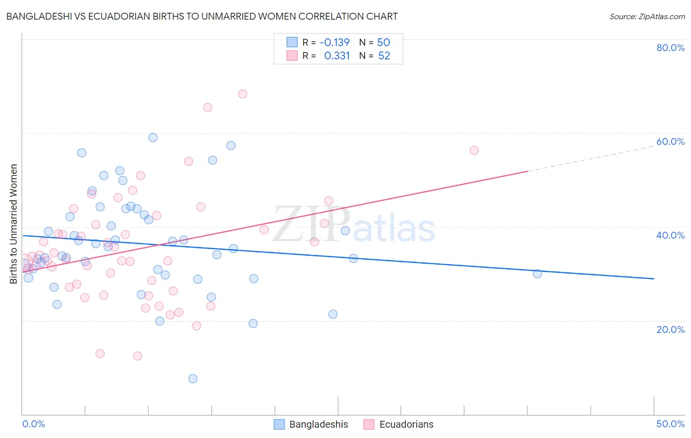 Bangladeshi vs Ecuadorian Births to Unmarried Women
