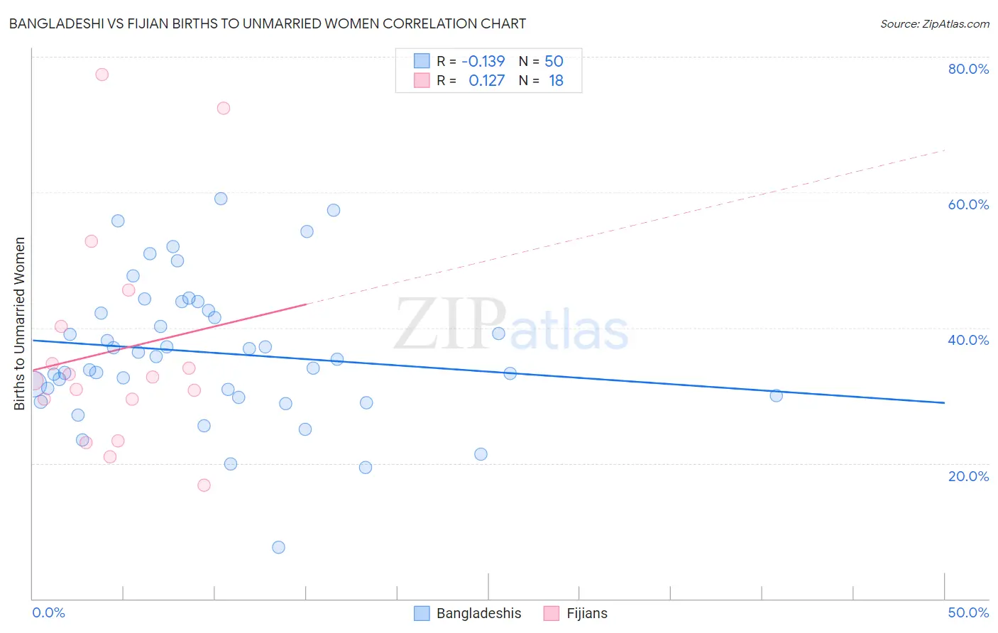 Bangladeshi vs Fijian Births to Unmarried Women