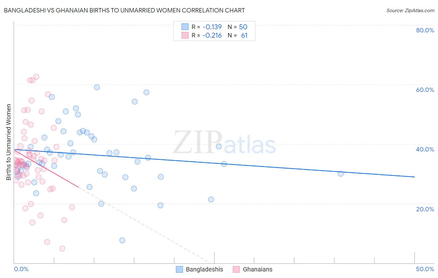 Bangladeshi vs Ghanaian Births to Unmarried Women