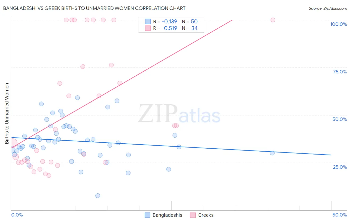 Bangladeshi vs Greek Births to Unmarried Women