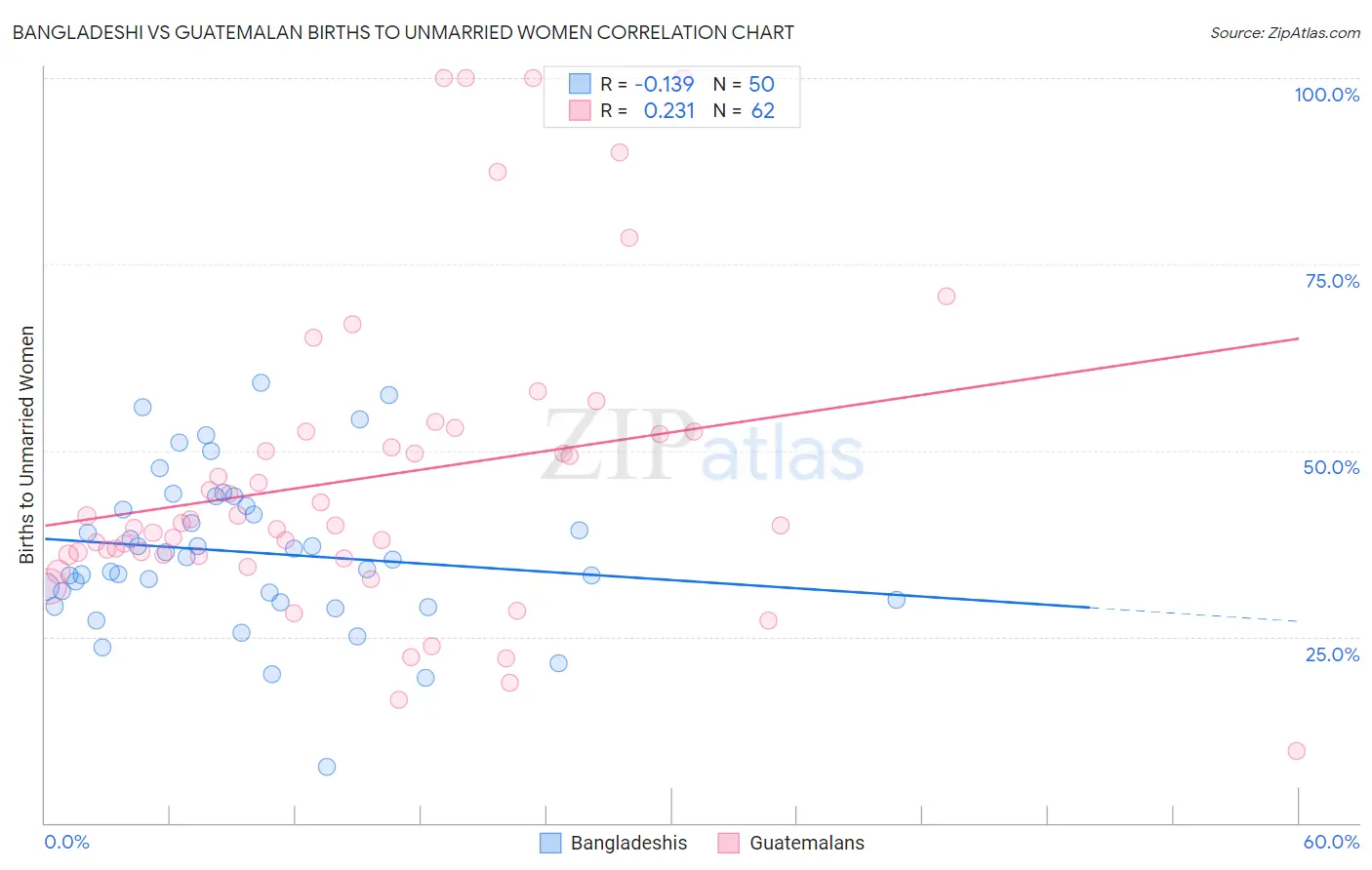 Bangladeshi vs Guatemalan Births to Unmarried Women