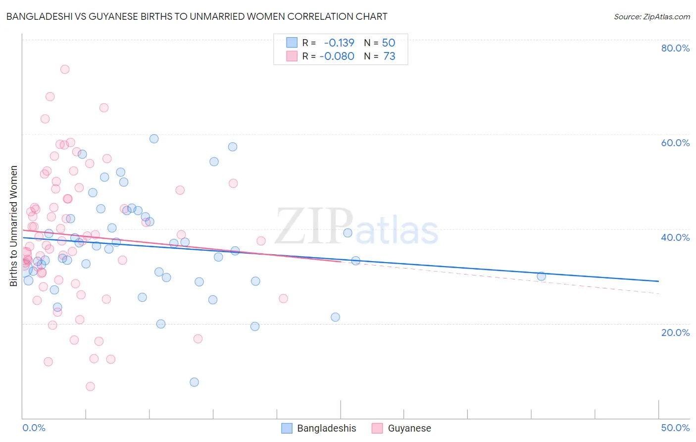 Bangladeshi vs Guyanese Births to Unmarried Women