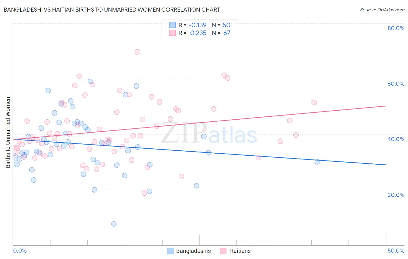 Bangladeshi vs Haitian Births to Unmarried Women