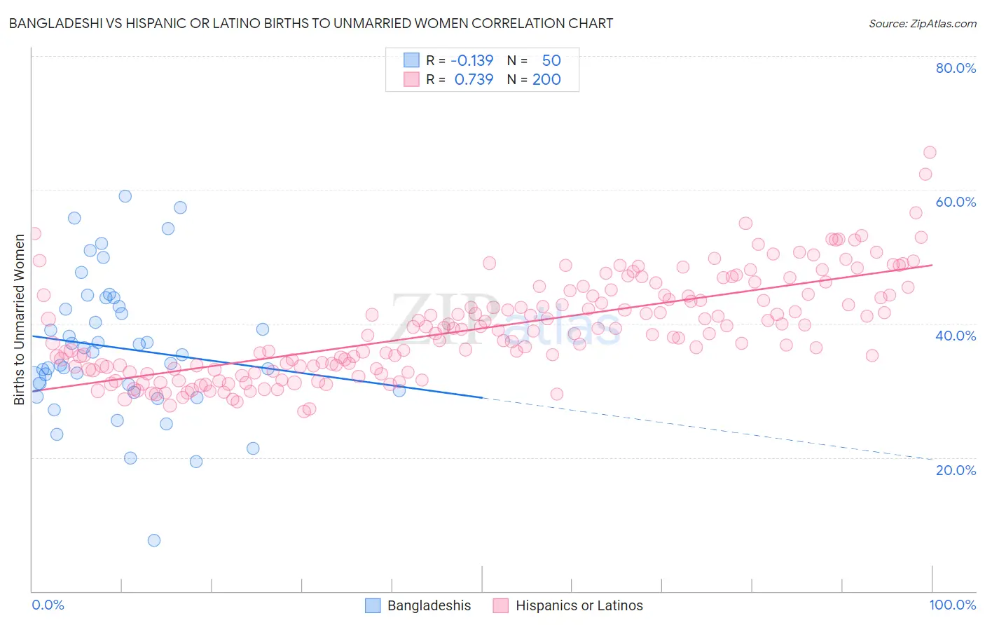 Bangladeshi vs Hispanic or Latino Births to Unmarried Women