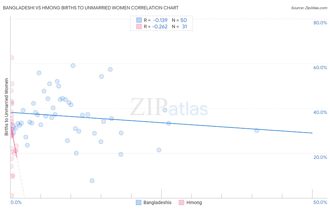 Bangladeshi vs Hmong Births to Unmarried Women