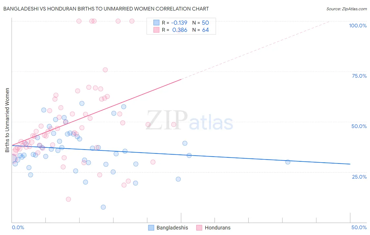 Bangladeshi vs Honduran Births to Unmarried Women
