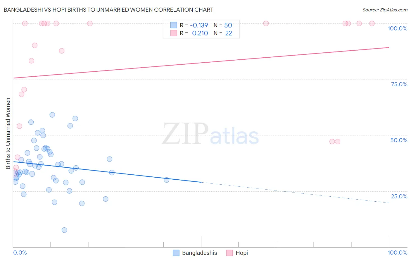 Bangladeshi vs Hopi Births to Unmarried Women