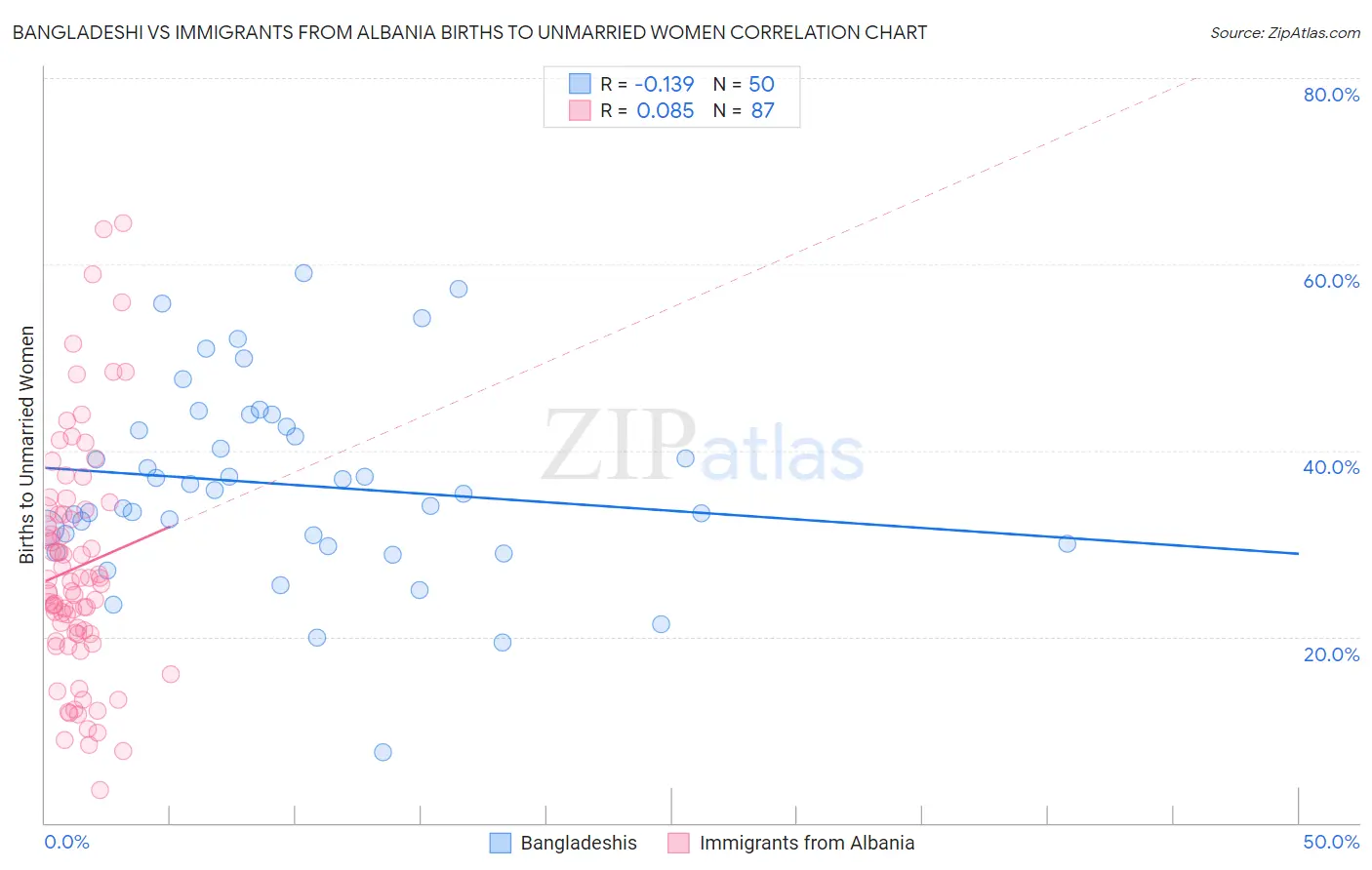 Bangladeshi vs Immigrants from Albania Births to Unmarried Women
