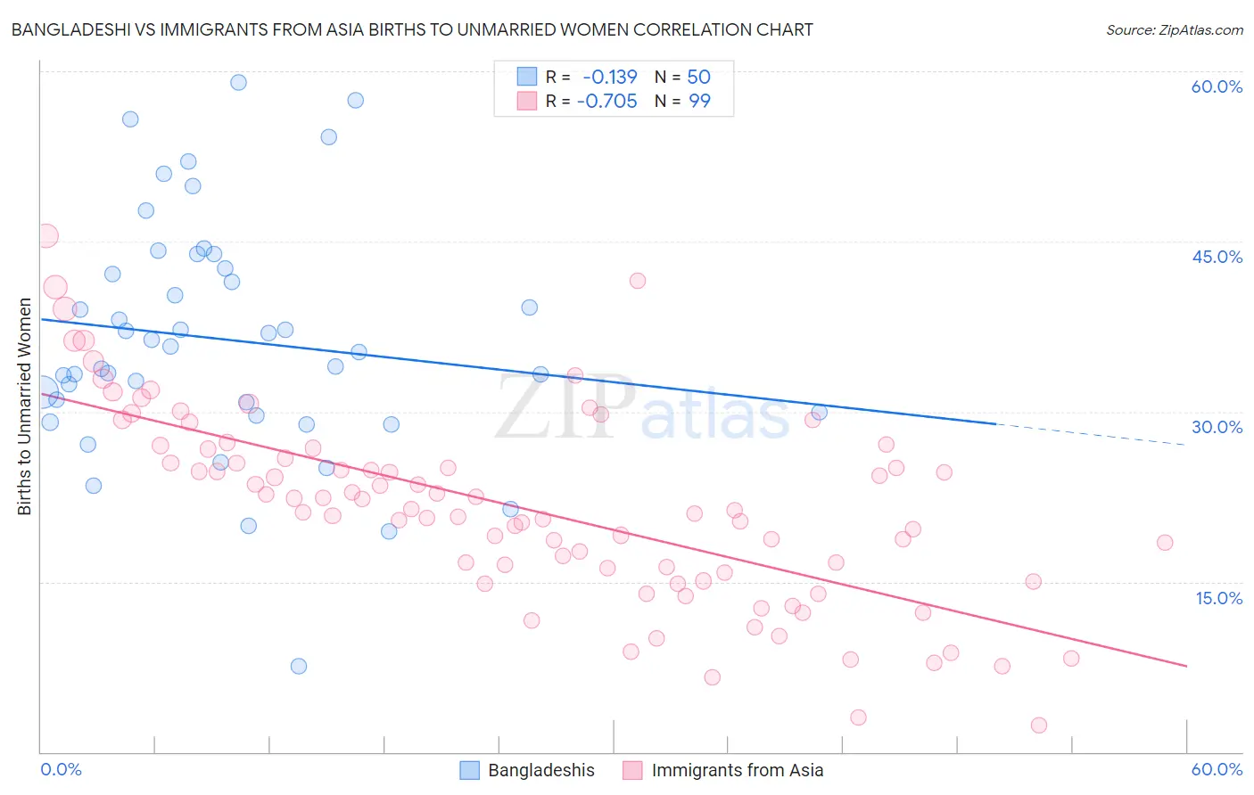 Bangladeshi vs Immigrants from Asia Births to Unmarried Women