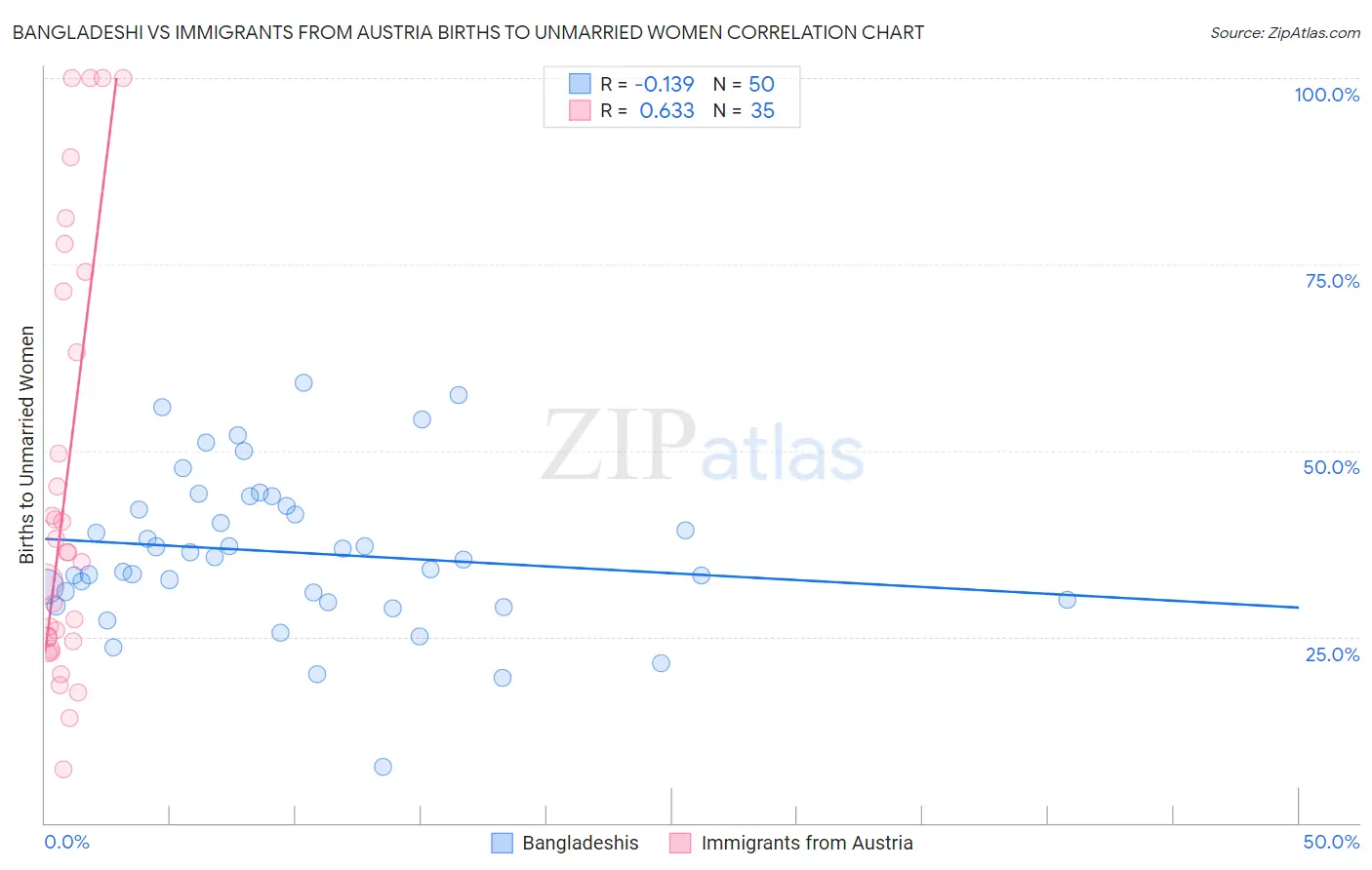 Bangladeshi vs Immigrants from Austria Births to Unmarried Women