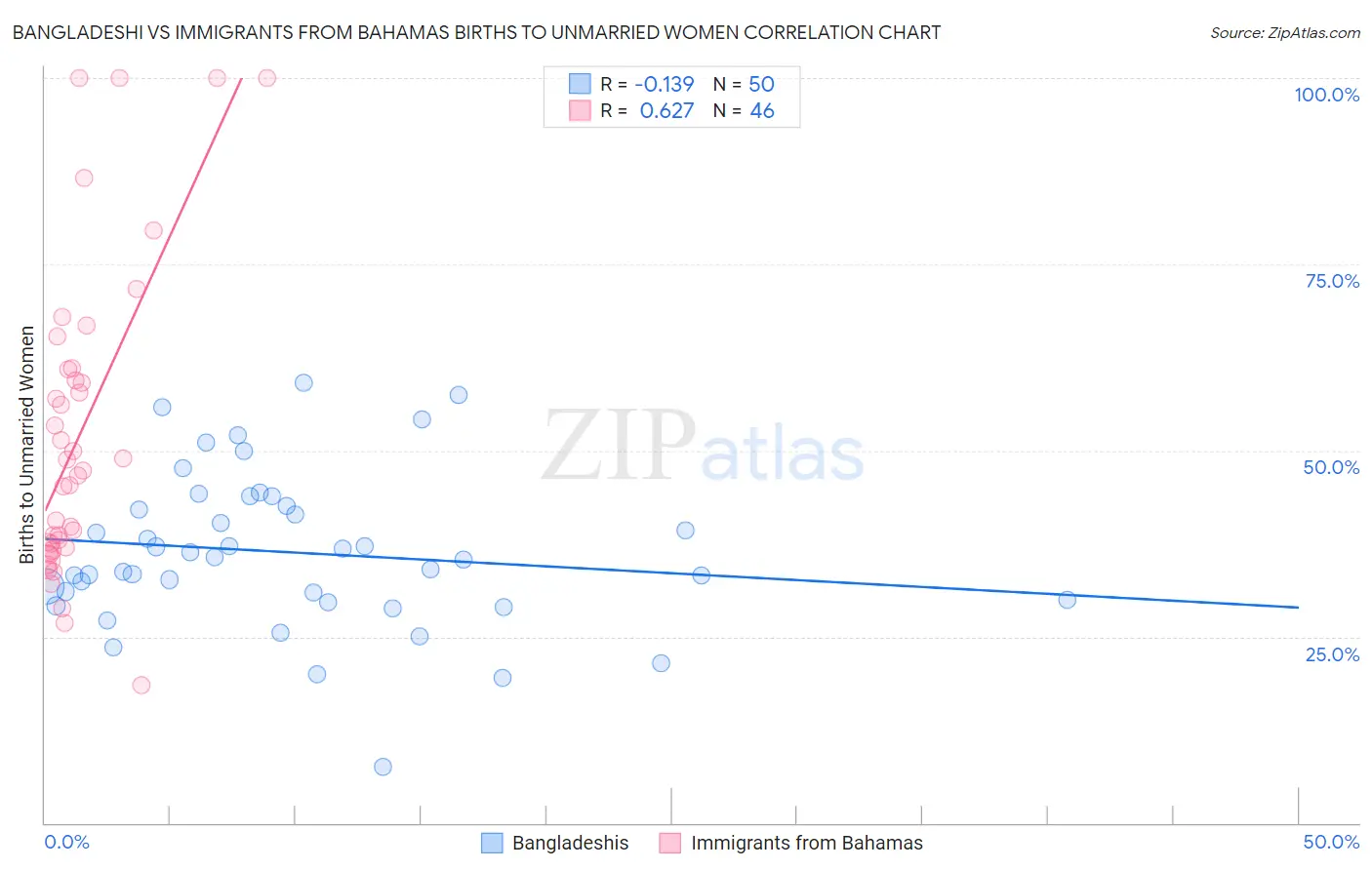 Bangladeshi vs Immigrants from Bahamas Births to Unmarried Women