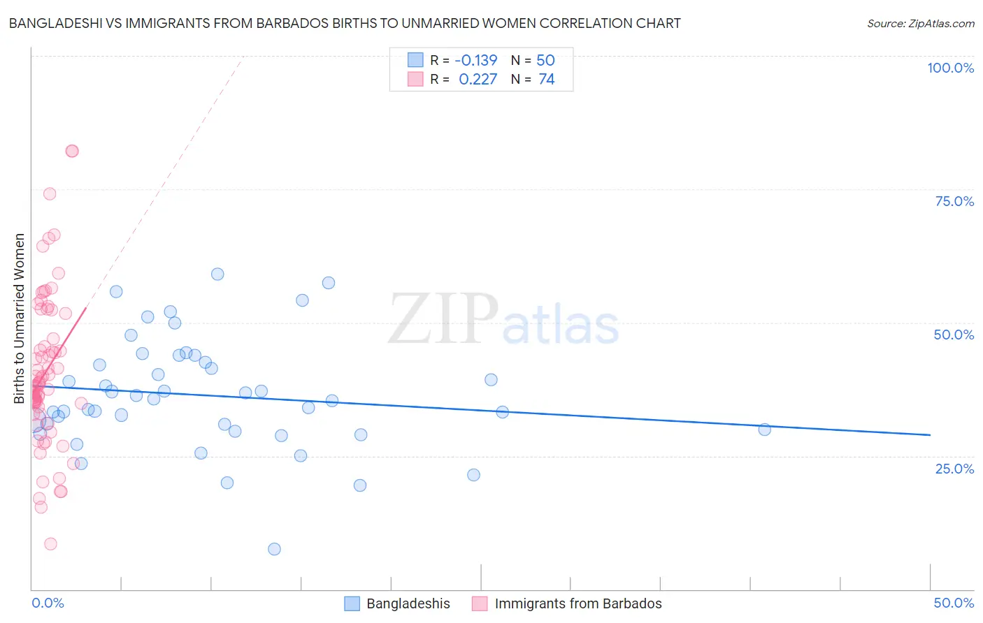 Bangladeshi vs Immigrants from Barbados Births to Unmarried Women