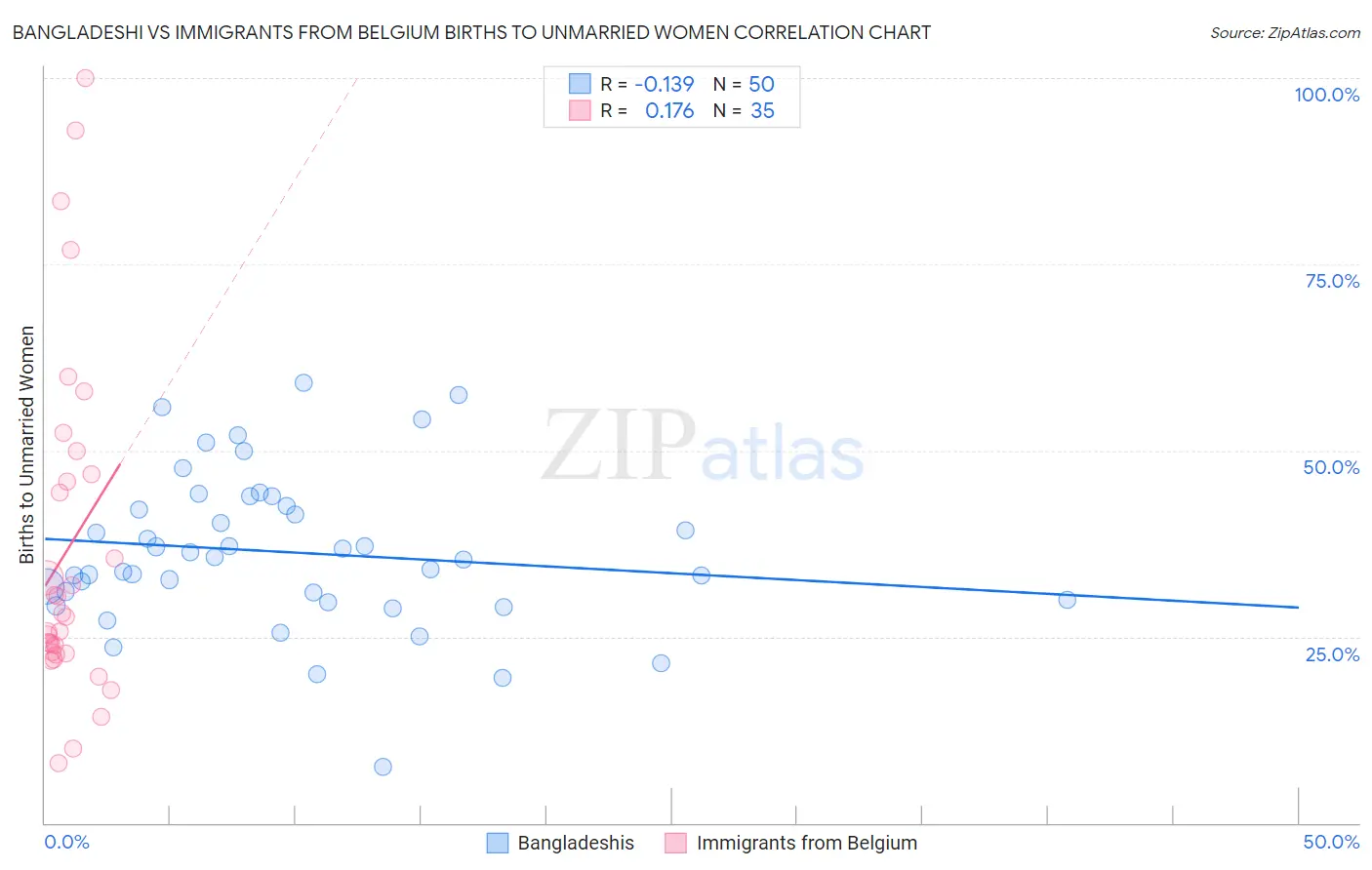 Bangladeshi vs Immigrants from Belgium Births to Unmarried Women