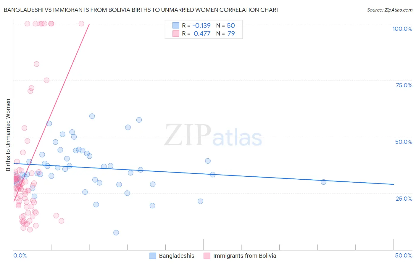 Bangladeshi vs Immigrants from Bolivia Births to Unmarried Women
