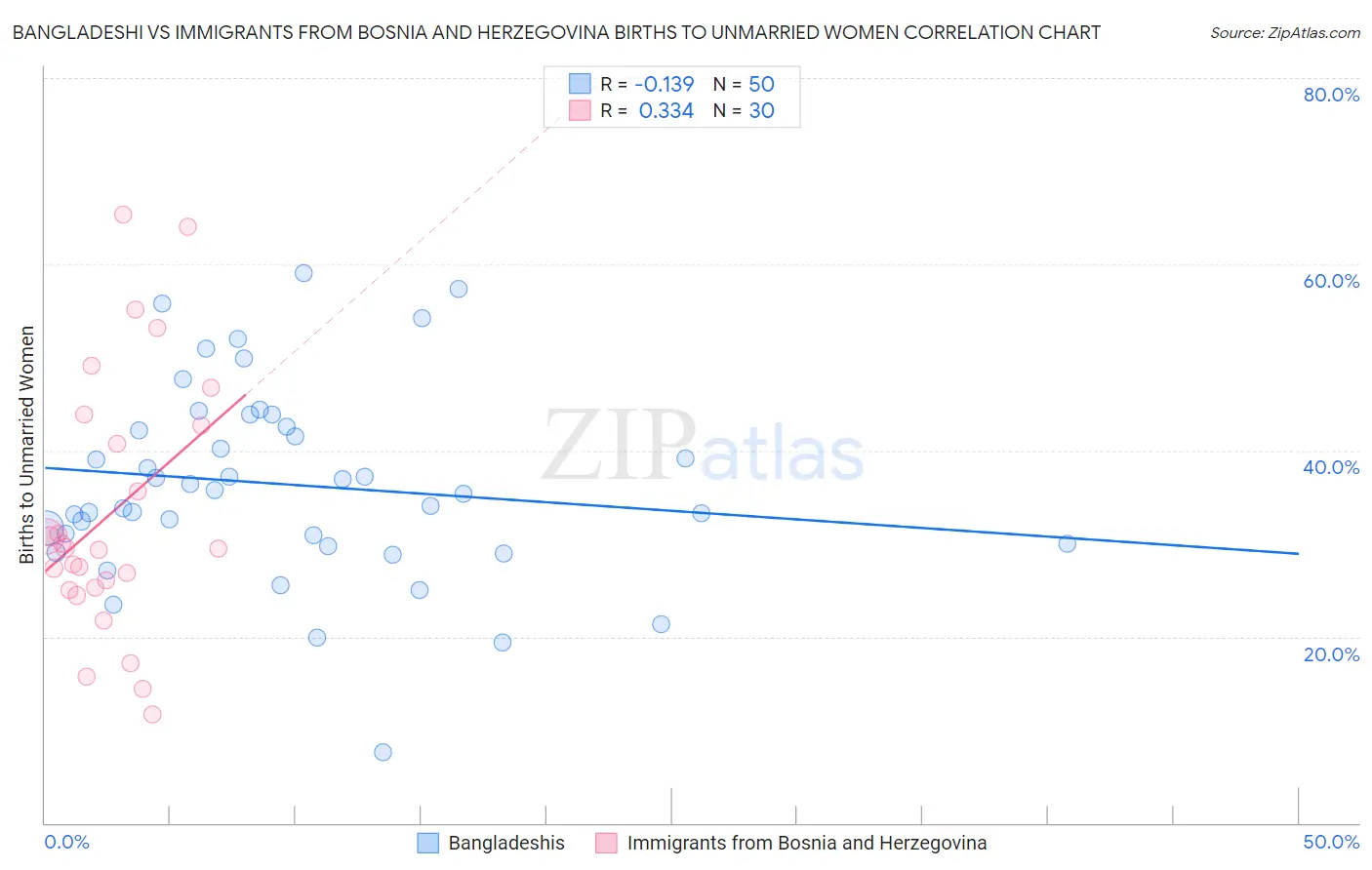 Bangladeshi vs Immigrants from Bosnia and Herzegovina Births to Unmarried Women