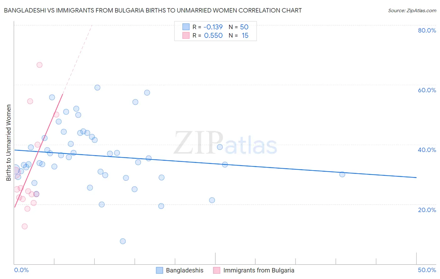 Bangladeshi vs Immigrants from Bulgaria Births to Unmarried Women