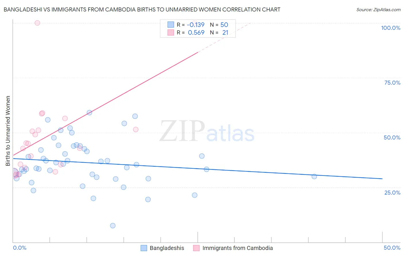 Bangladeshi vs Immigrants from Cambodia Births to Unmarried Women