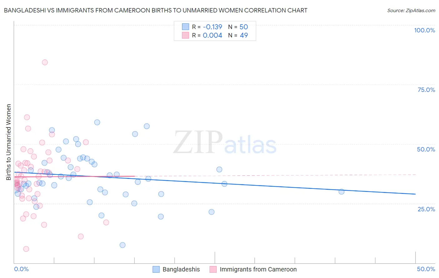 Bangladeshi vs Immigrants from Cameroon Births to Unmarried Women