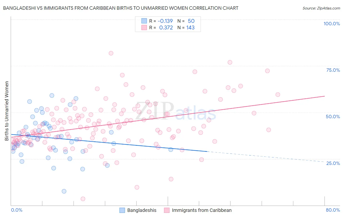 Bangladeshi vs Immigrants from Caribbean Births to Unmarried Women