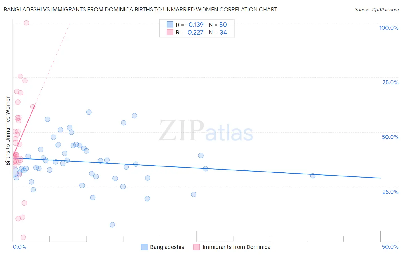 Bangladeshi vs Immigrants from Dominica Births to Unmarried Women
